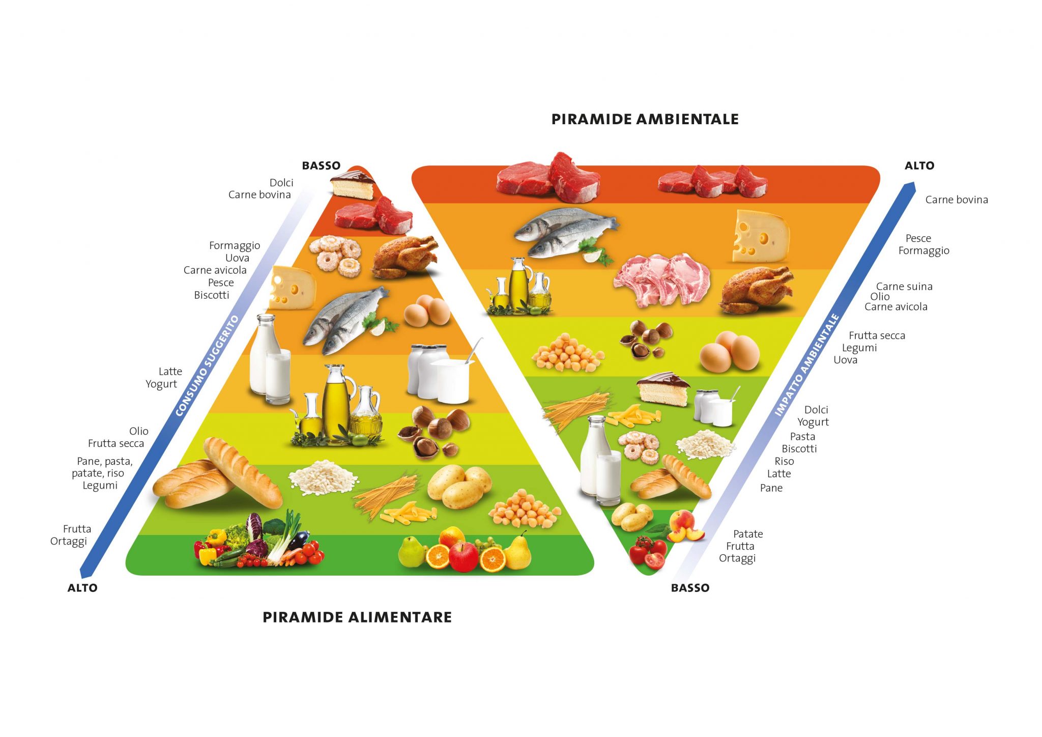 Il modello di Doppia Piramide alimentare e ambientale