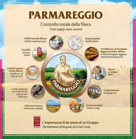 Parmareggio innova i processi informativi con ARXivar