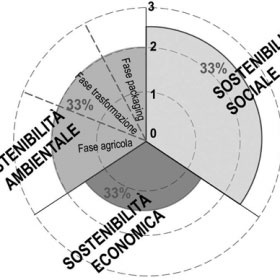 Poliedro, un indice di sostenibilità per le pmi food