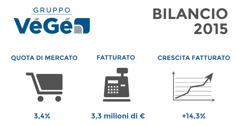 Gruppo VéGé, il fatturato cresce del 14,3%