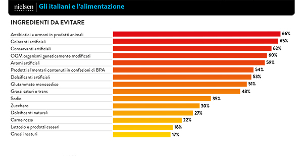 Due italiani su tre temono gli ingredienti artificiali