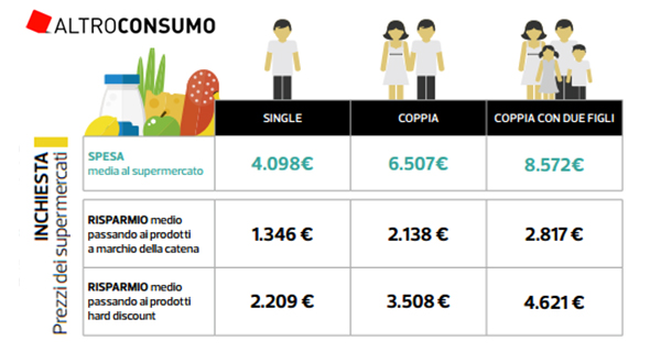 Altroconsumo: i nostri dubbi (e quelli di U2) sulla spesa più conveniente