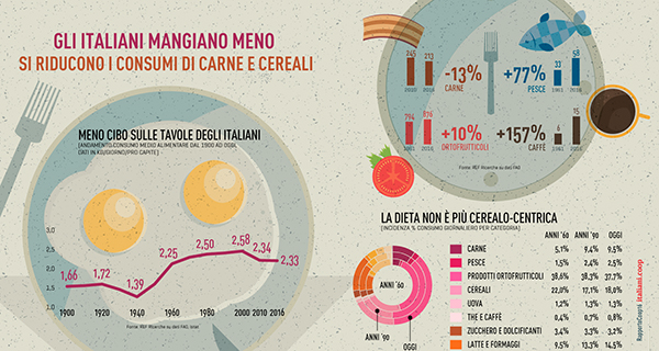 Un anno dopo l’allarme dell’Oms, è fuga dalla carne