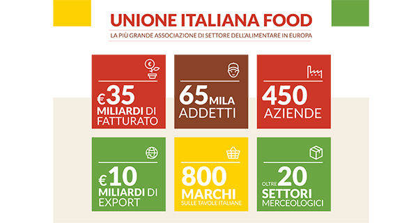 Nasce Unione Italiana Food, la più grande associazione dell’Alimentare in Europa