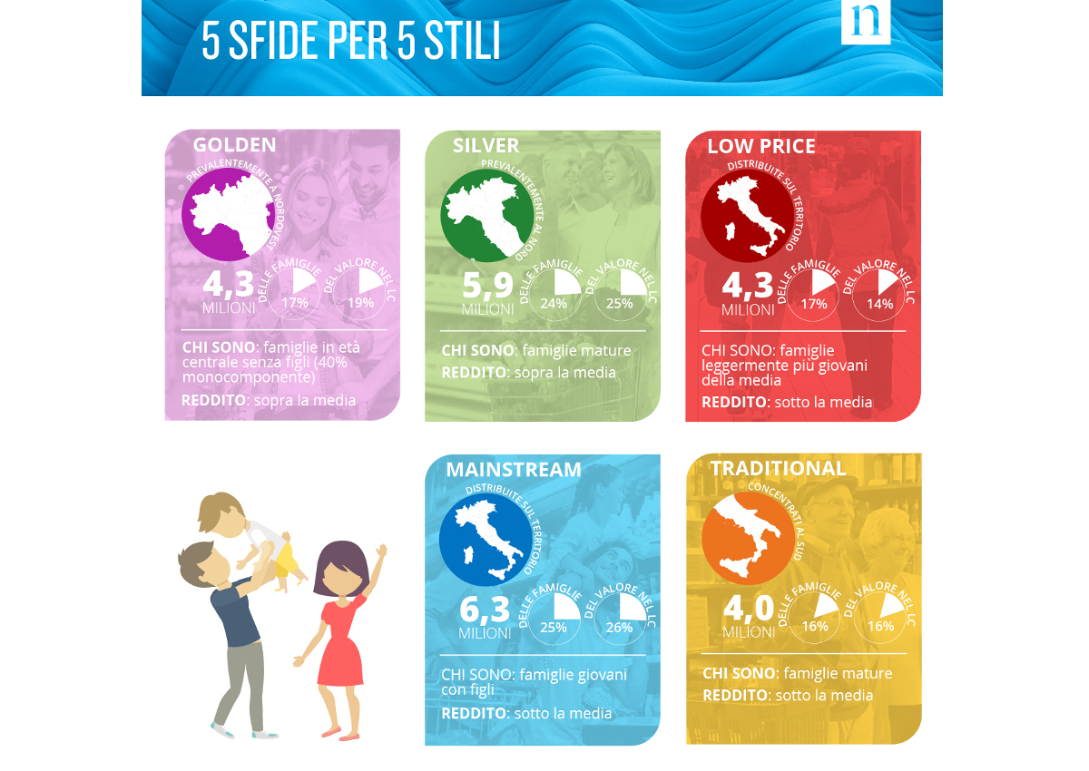 I 5 nuovi profili d’acquisto degli italiani