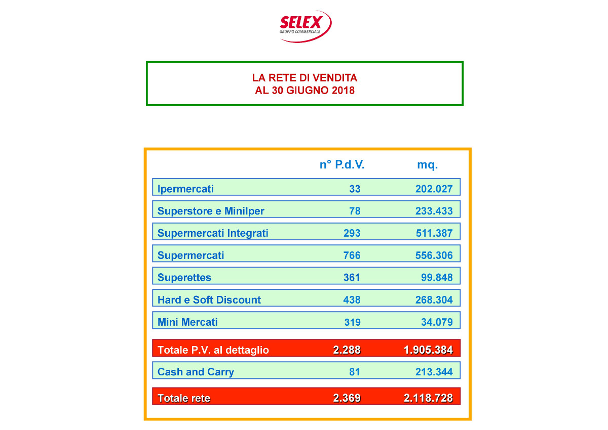 Gruppo Selex-rete