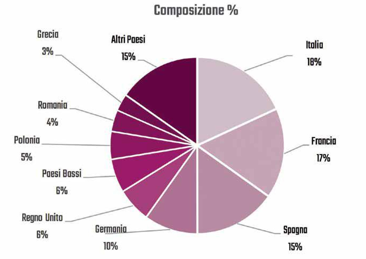 Valore aggiunto dell'agricoltura nell'UE ISMEA