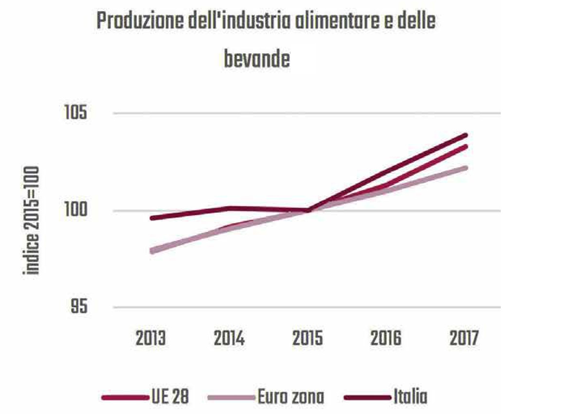Valore aggiunto e produzione industriale in Italia ISMEA