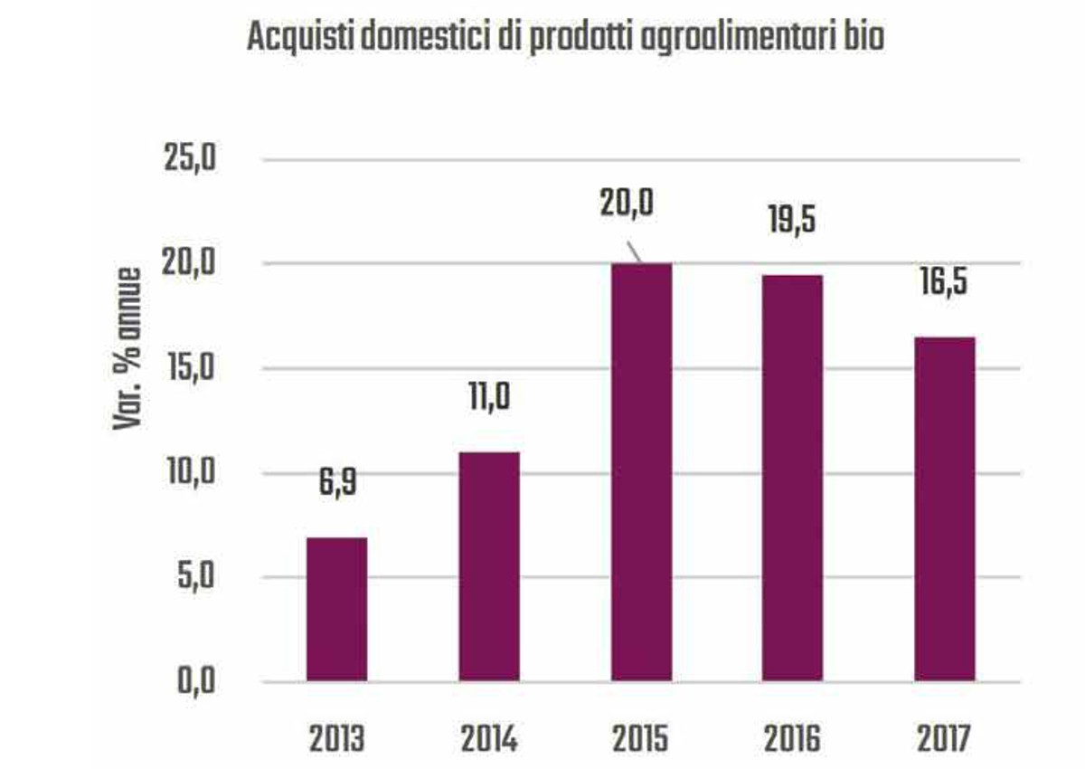 Spesa per consumi agroalimentari domestici bio delle famiglie italiane (ISMEA-NIELSEN)
