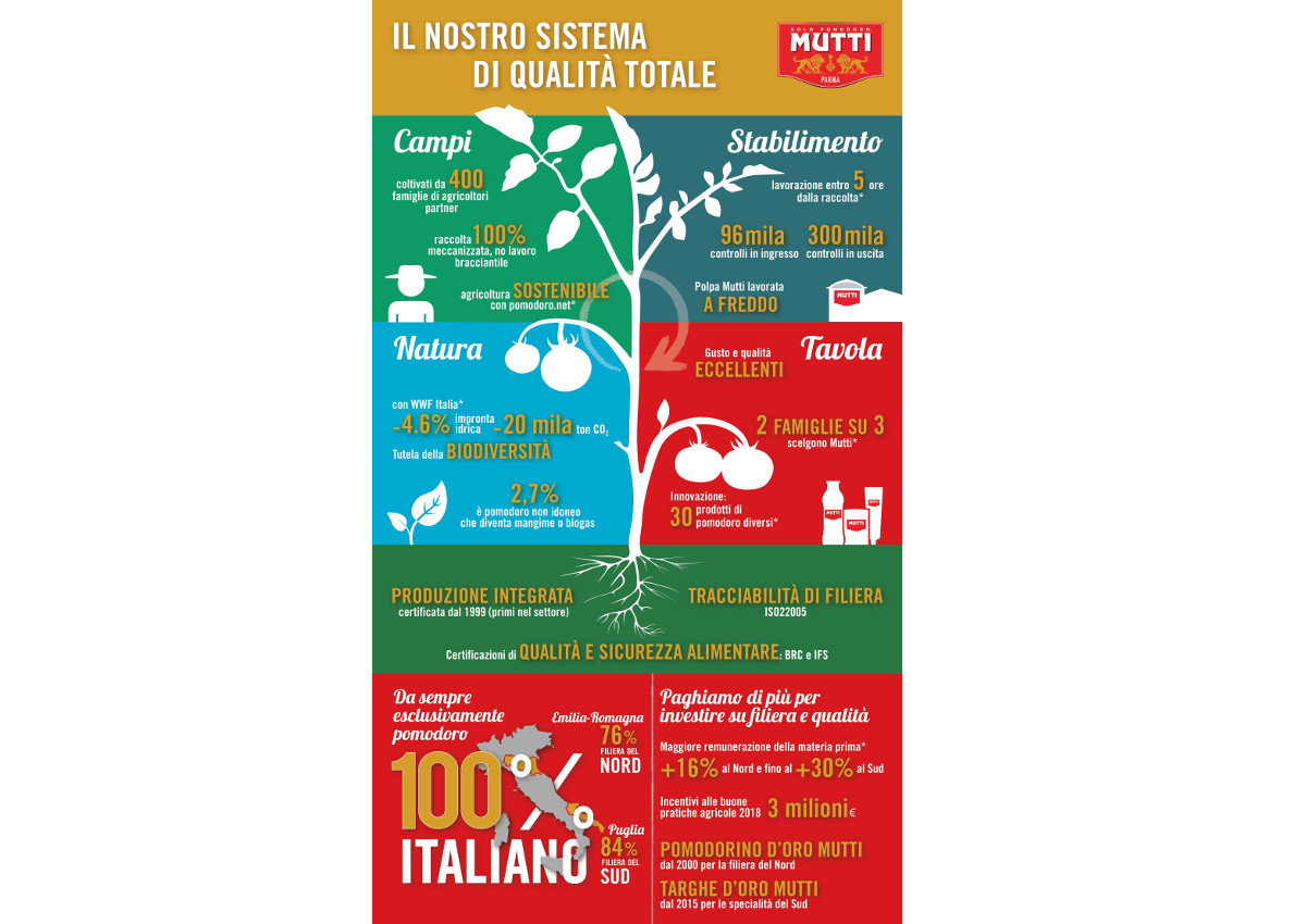 Mutti infografica produzione-Pomodorino d'Oro 2018