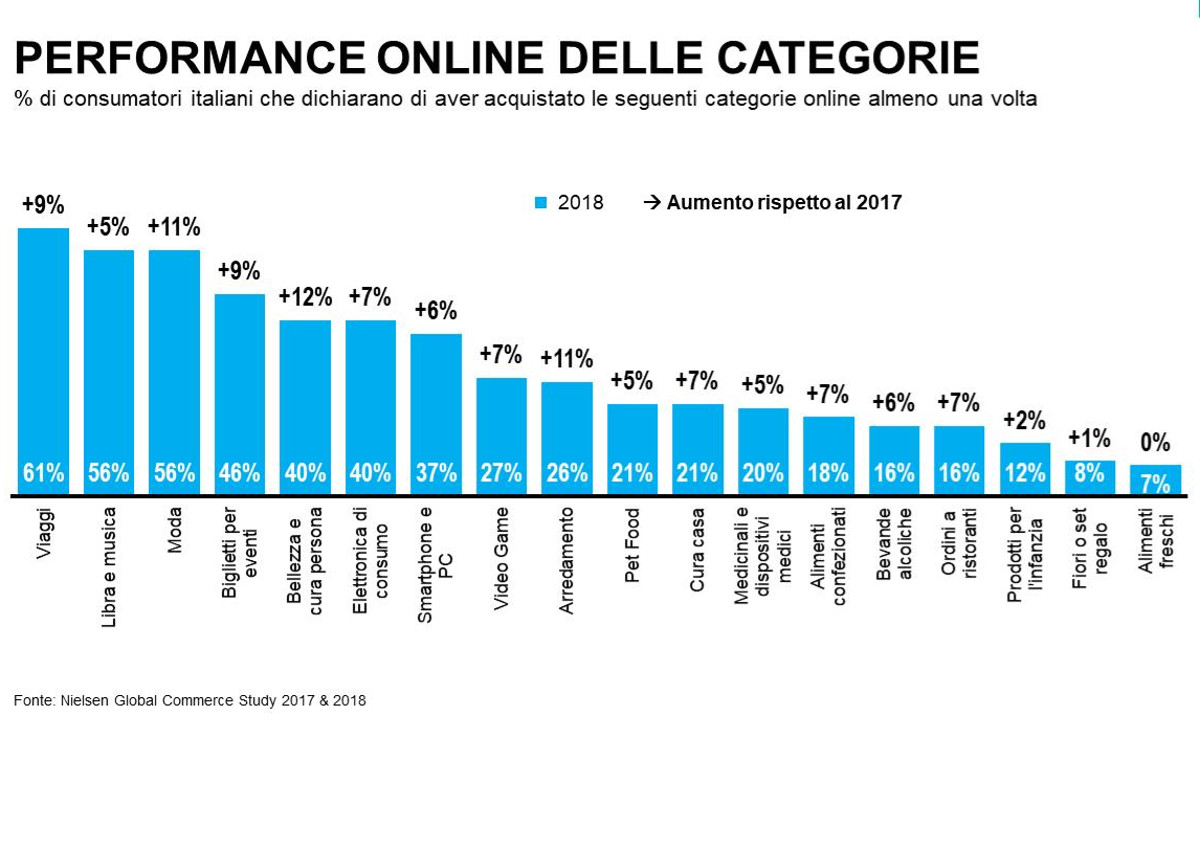Nielsen-report 2018-e-commerce-acquisti online