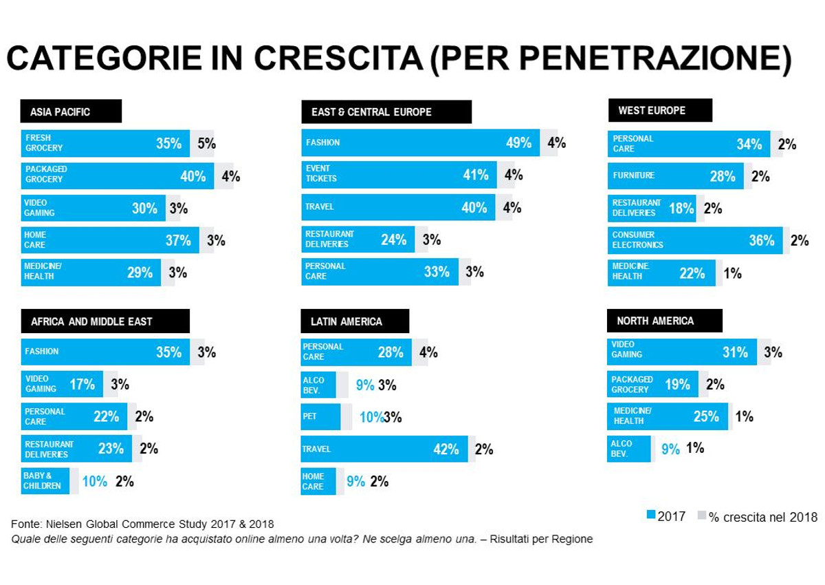 Nielsen-report 2018-e-commerce-acquisti online