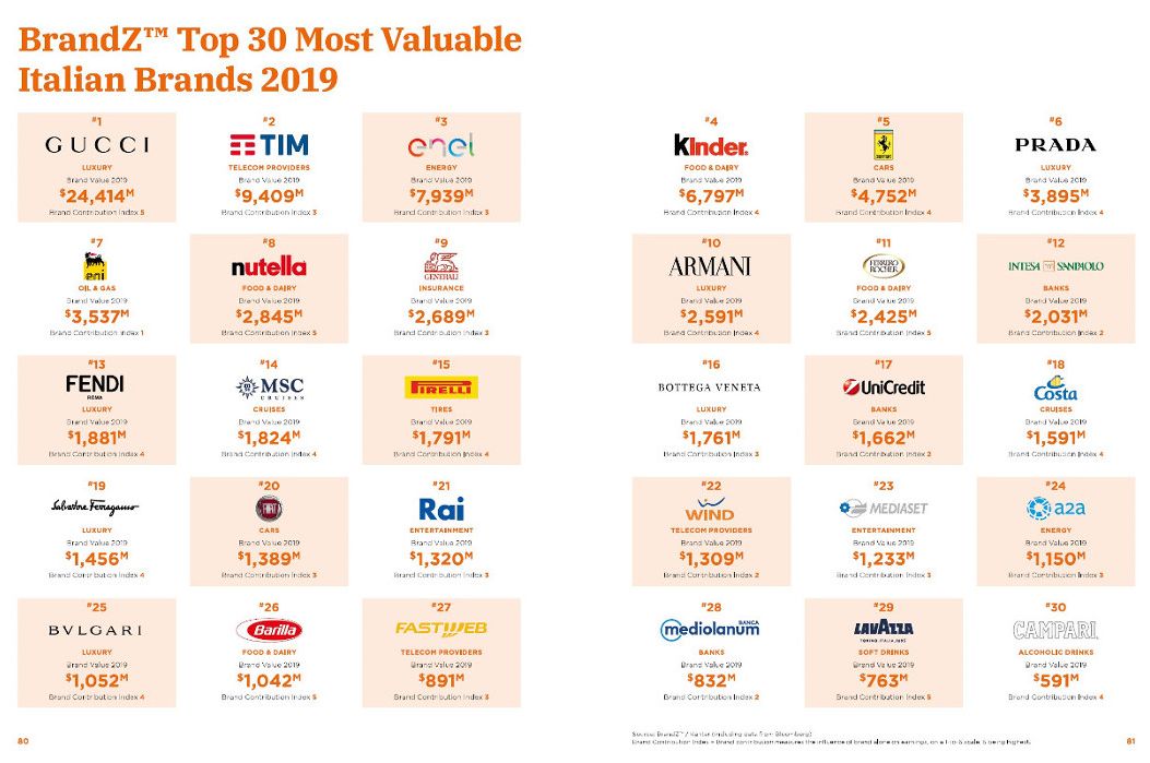 Brand italiani, il valore cresce del 14% in un anno