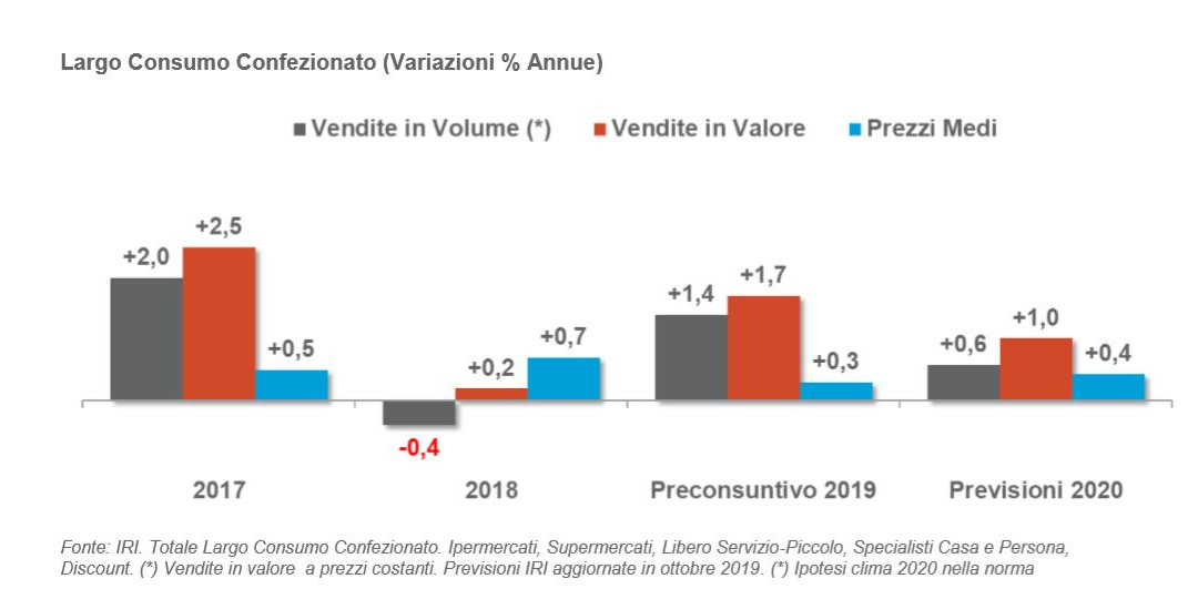 Largo Consumo-2019-2020-IRI