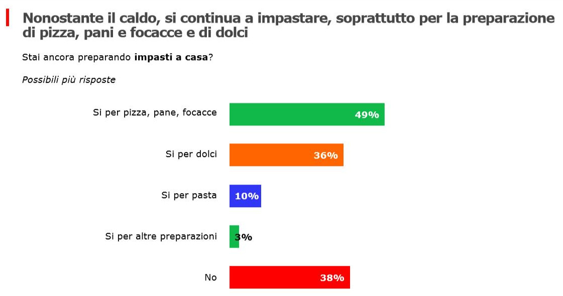 impastare