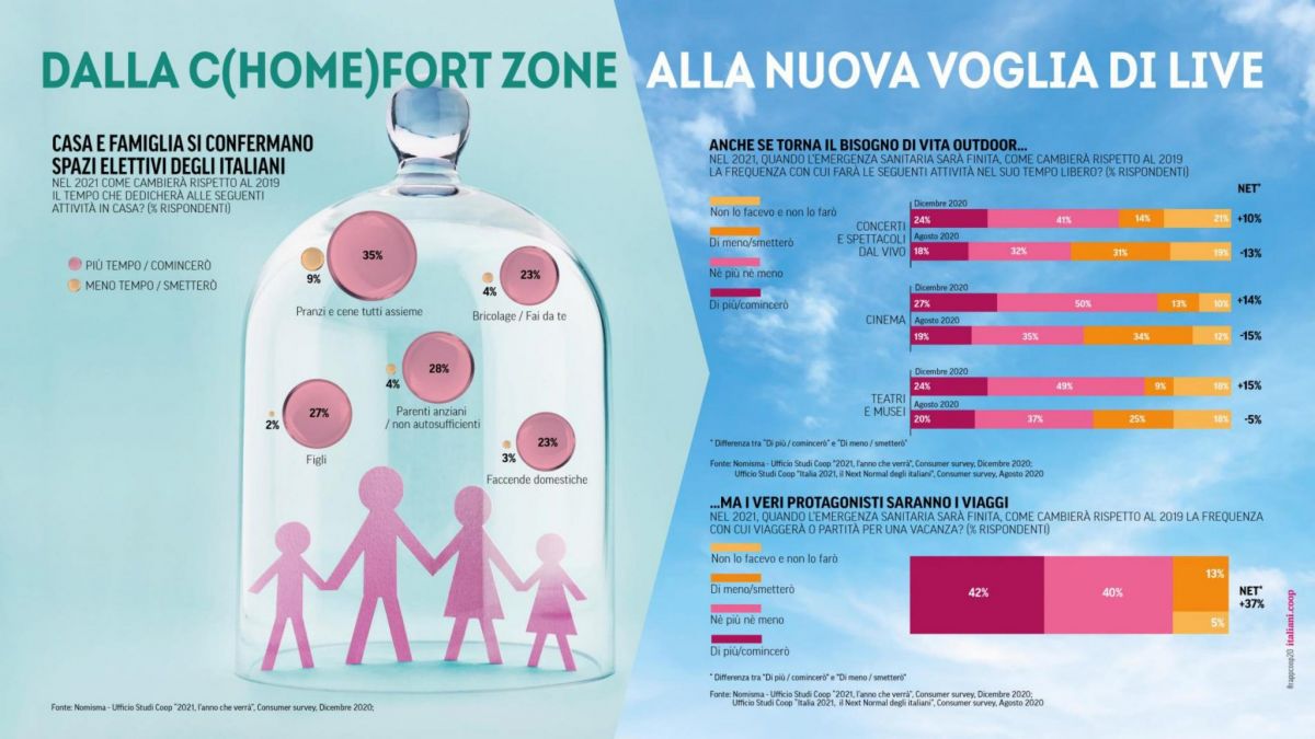 Coop previsioni