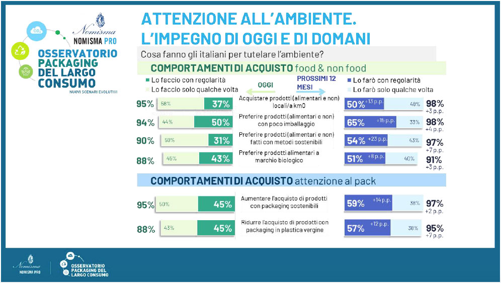 Cresce la propensione verso prodotti con packaging sostenibile - Food