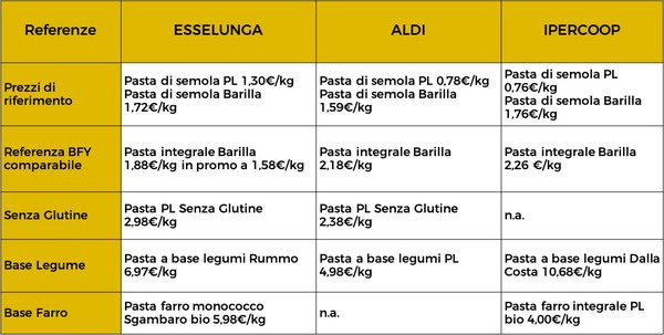 confronto retailer