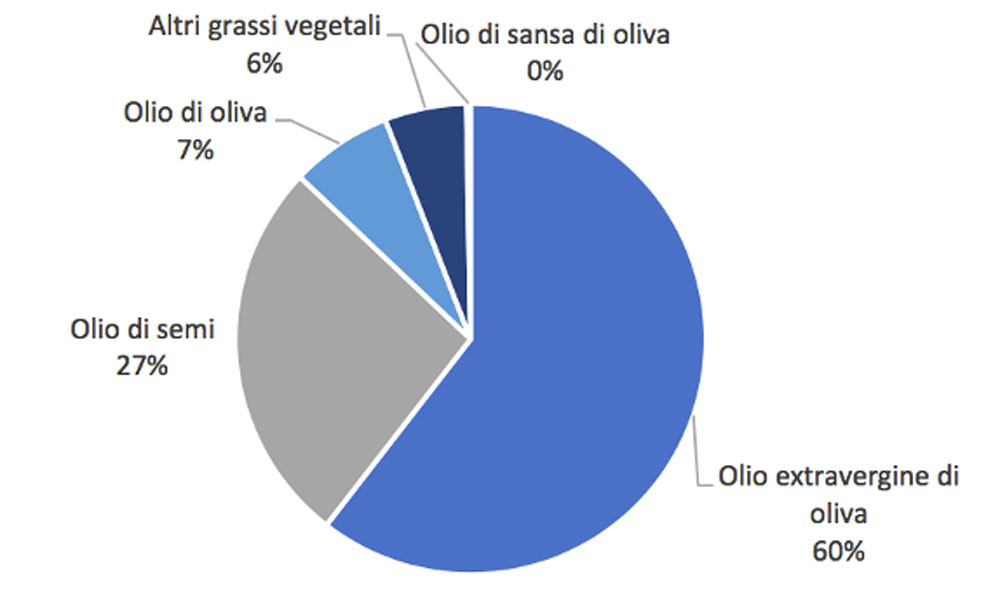 olio d'oliva