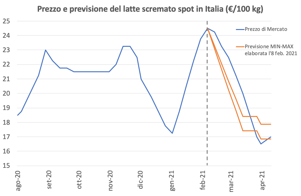 previsioni latte