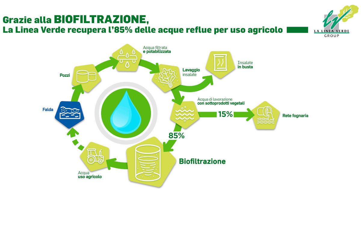 La Linea Verde avvia il recupero dell’85% delle acque reflue