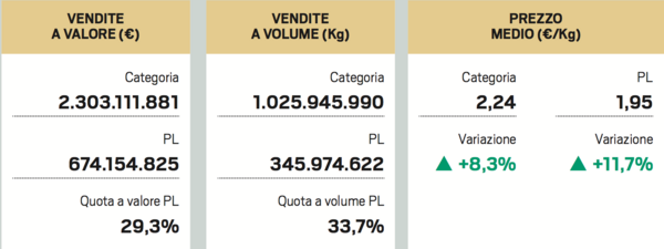 Pasta e Mdd, i segmenti più performanti