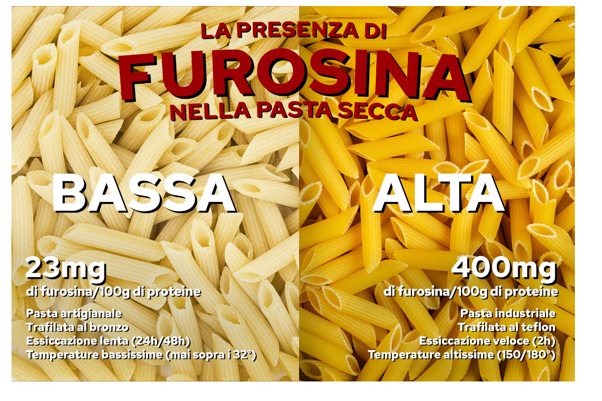 Pasta, Arteagricola: “Rendere obbligatoria l’indicazione della furosina in etichetta”