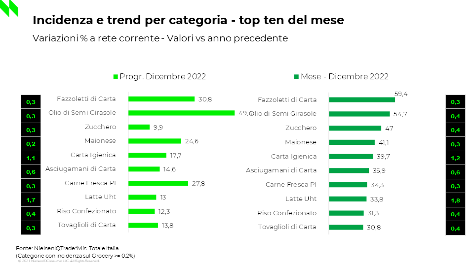 NielsenIQ-largo consumo-inflazione-carrello della spesa