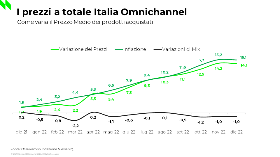 NielsenIQ-largo consumo-inflazione-carrello della spesa