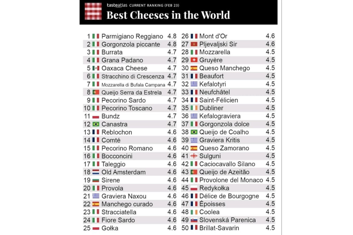 Classifica TasteAtlas, i formaggi italiani sul tetto del mondo - Food