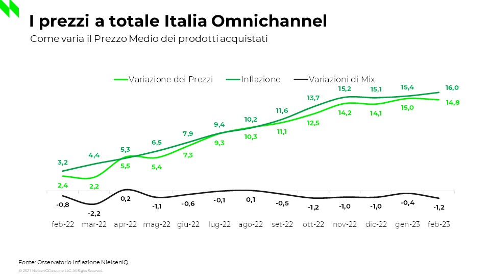 inflazione