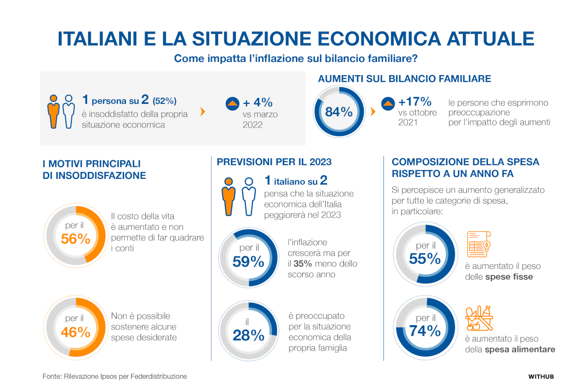 Ipsos per Federdistribuzione_Italiani e la situazione economica attuale