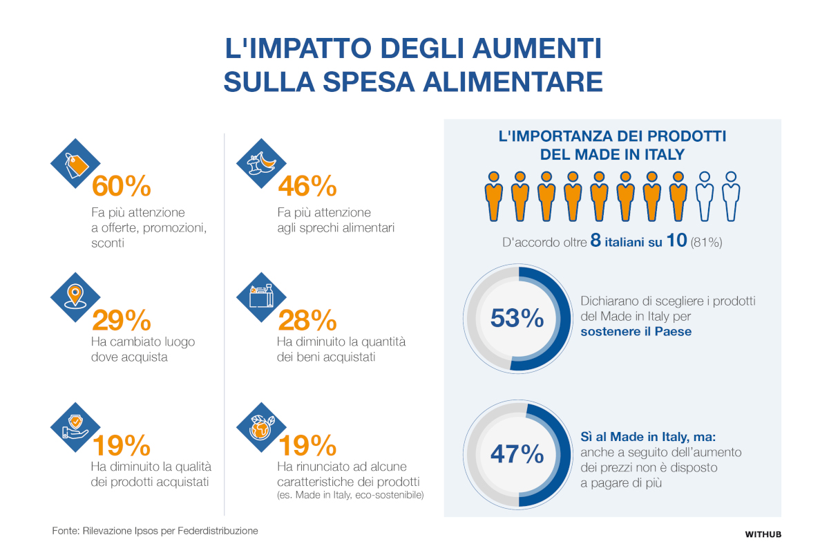 Ipsos per Federdistribuzione_L'impatto degli aumenti sulla spesa attuale