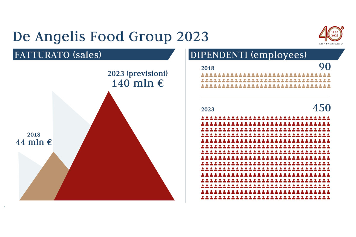 De Angelis Food Group