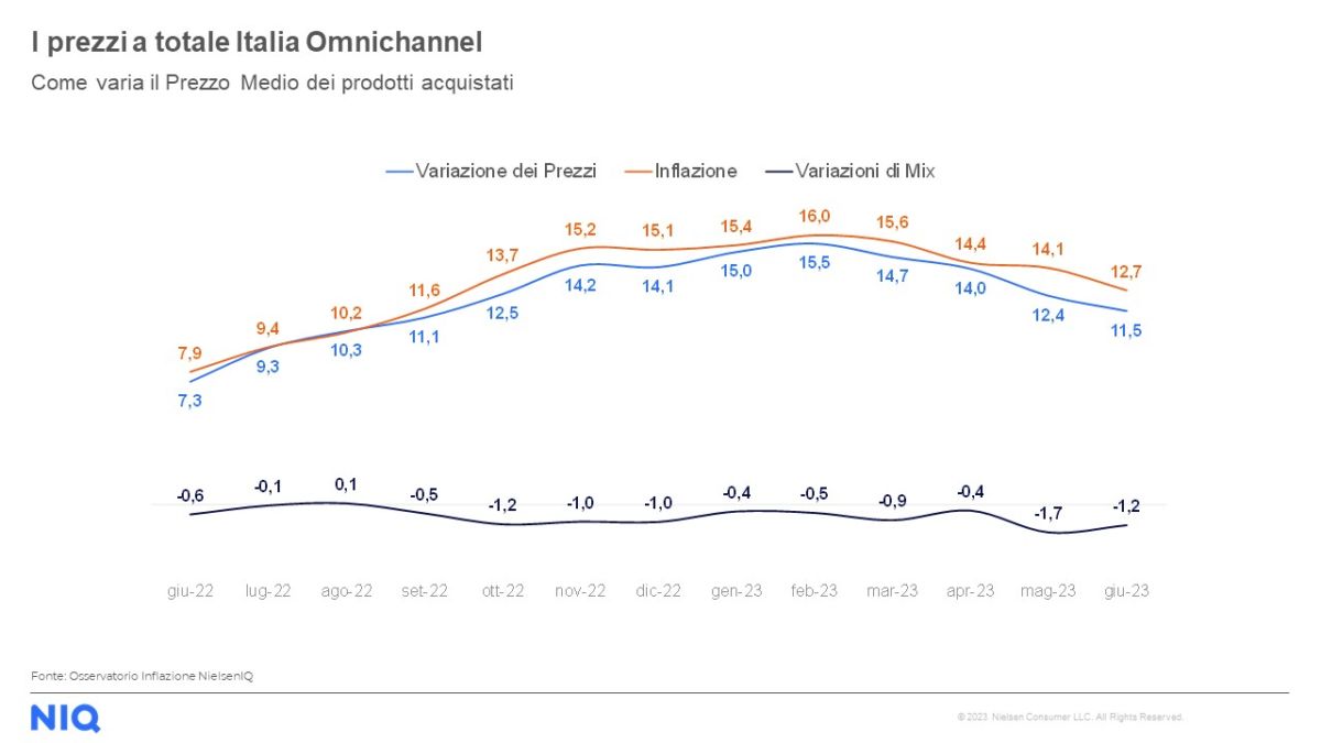 inflazione