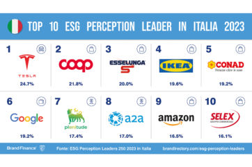 Top Brand sostenibilità