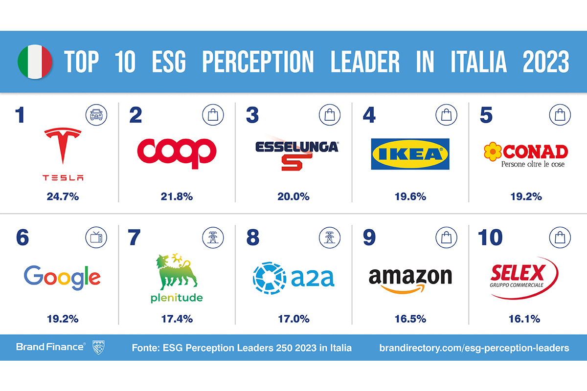 I brand più sostenibili per gli italiani? Tesla, Coop ed Esselunga