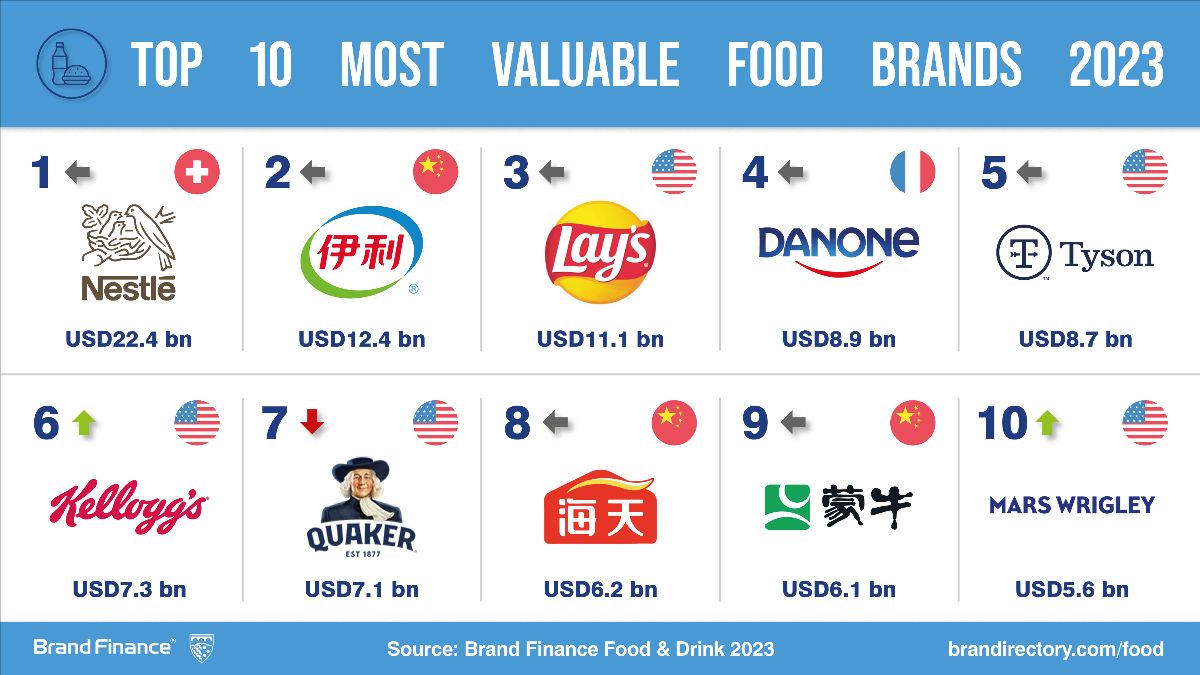 Brand Finance Food 2023
