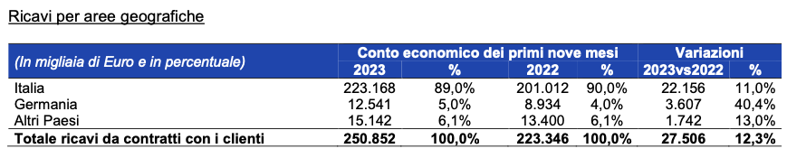 Centrale del Latte d'Italia