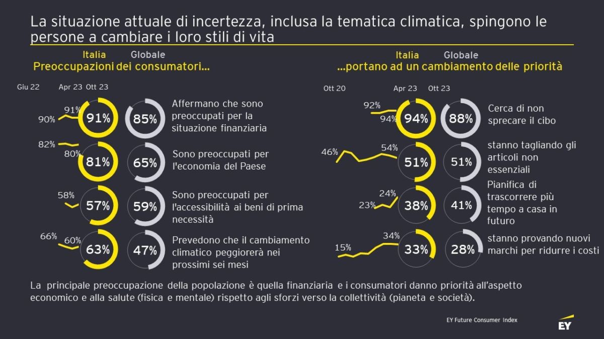 consumatori-EY consumer index-inflazione-spesa