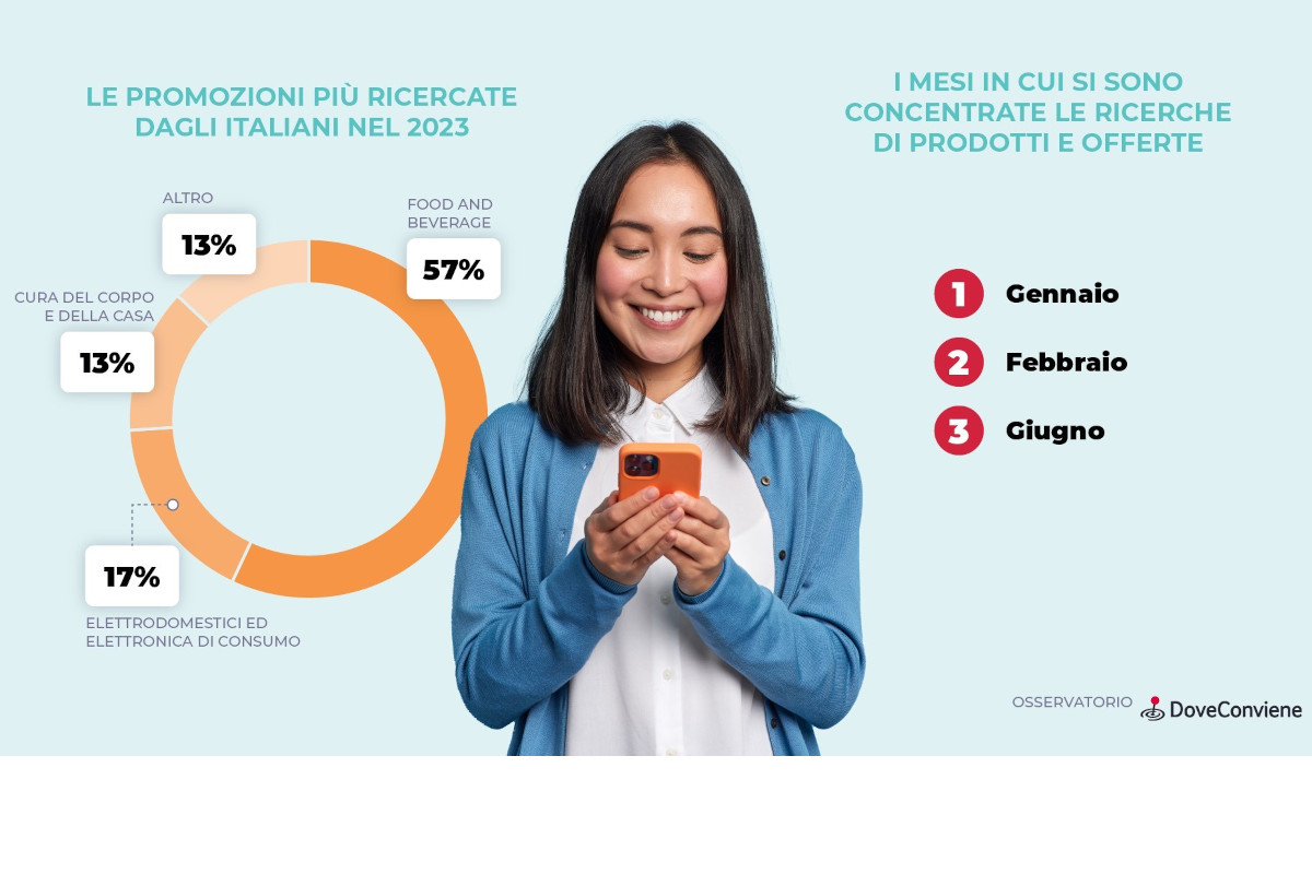 Promozioni, il food&beverage è prioritario per il 57% degli italiani