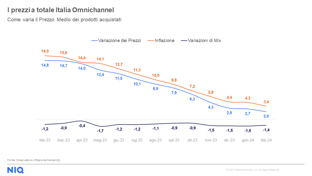 NIQ-Lcc febbraio 2024-inflazione