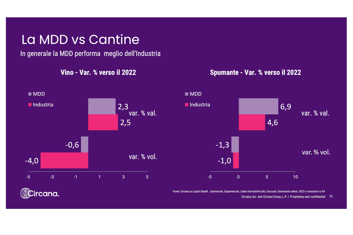 Vino-Circana-Gdo-2024-Vinitaly-Mdd